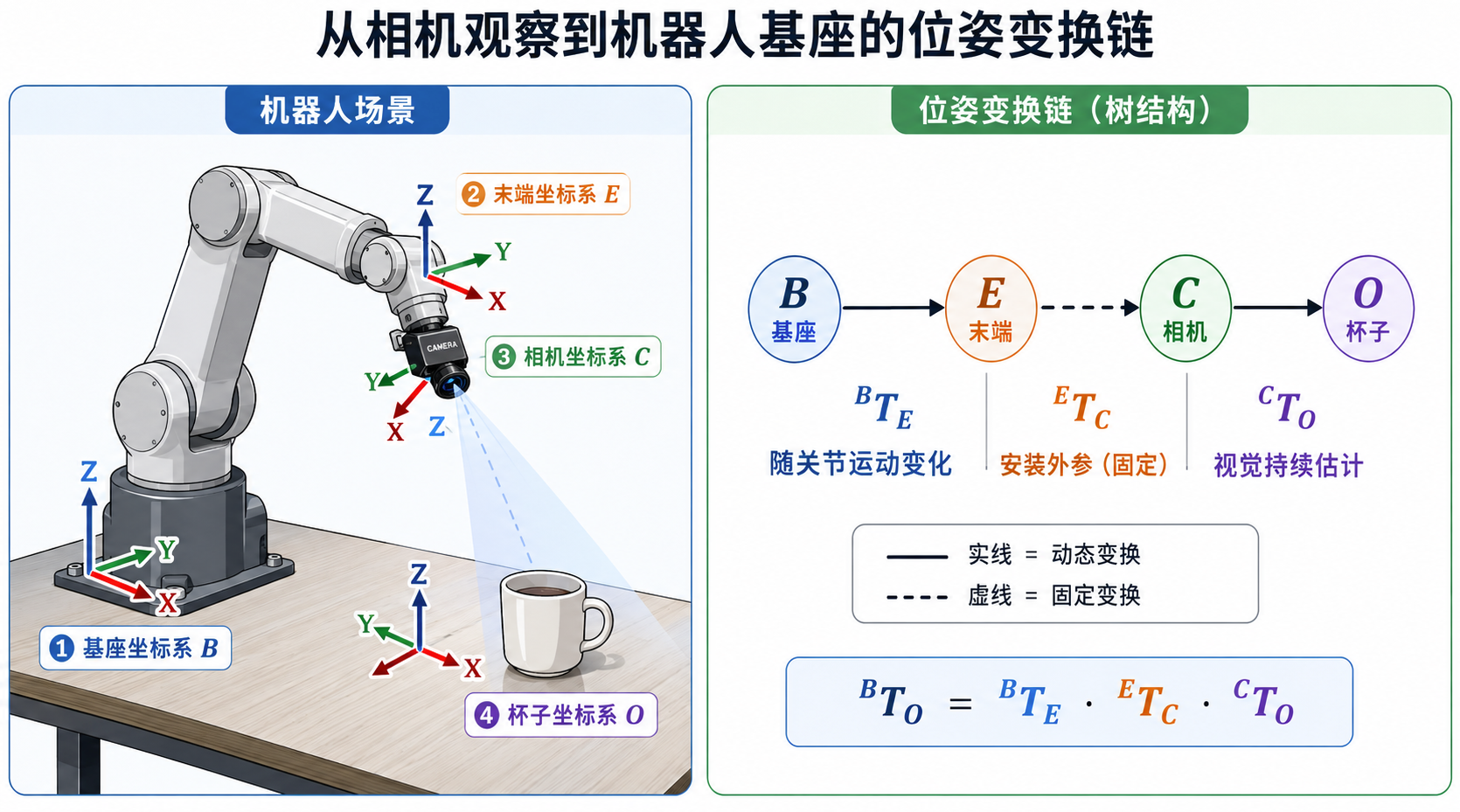齐次变换将旋转和平移统一为完整的刚体位姿