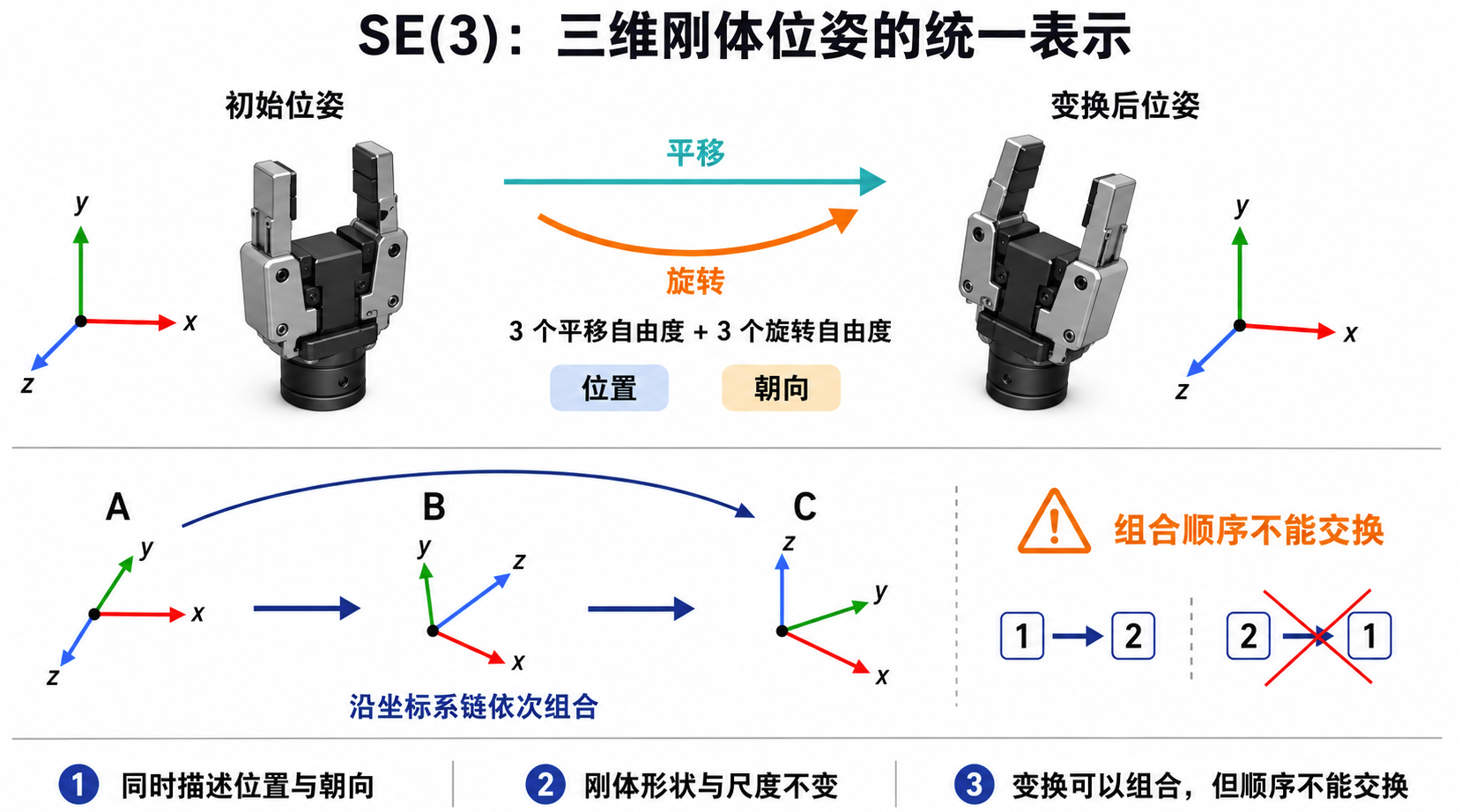 SE(3) 统一表示三维刚体的平移、旋转与位姿组合
