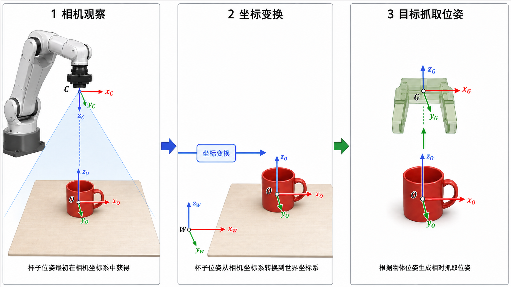 杯子位姿从相机坐标系转换到世界坐标系，并生成目标抓取位姿