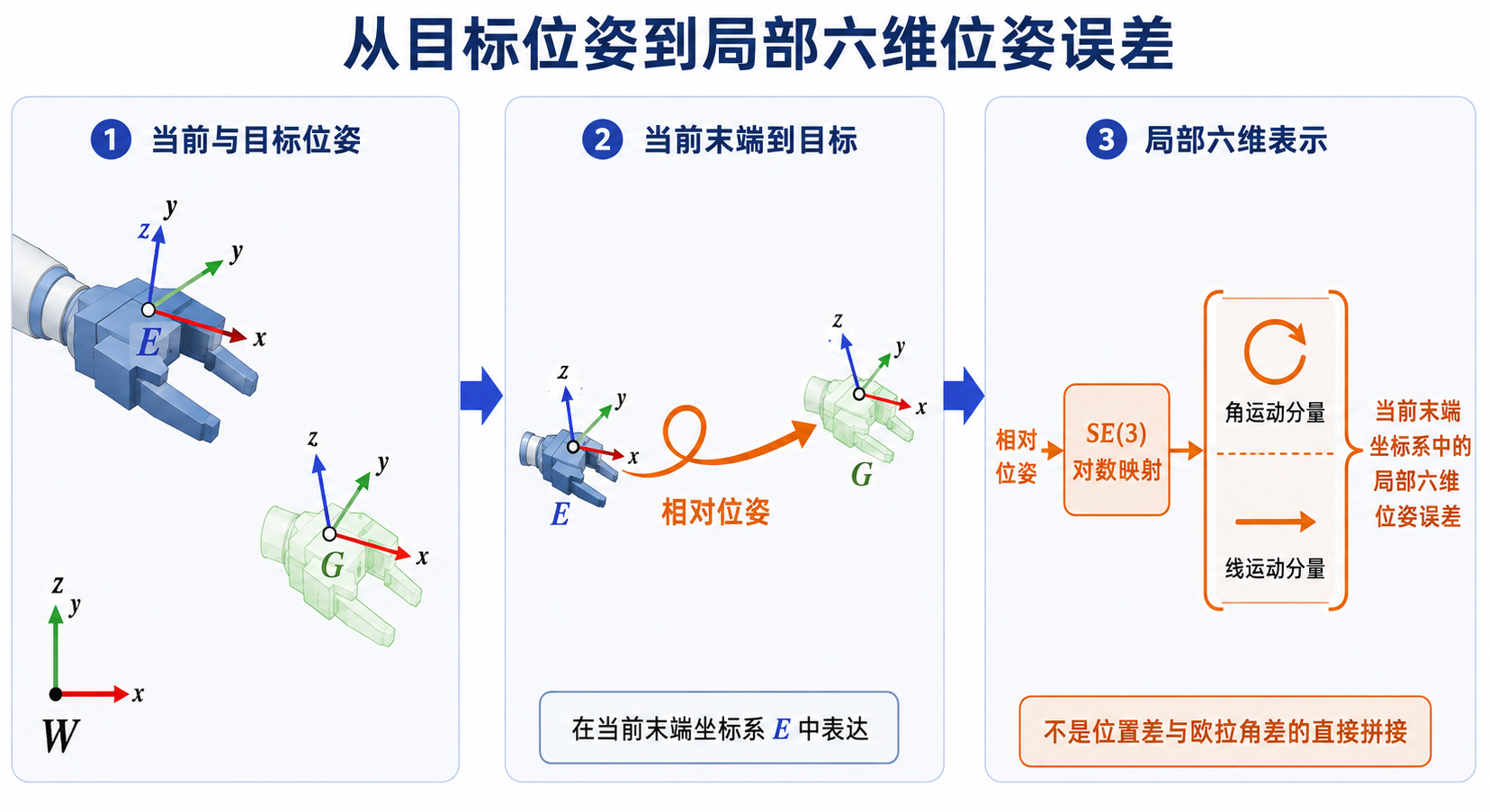 相对位姿经过 SE(3) 对数映射，得到当前末端坐标系中的局部六维位姿误差