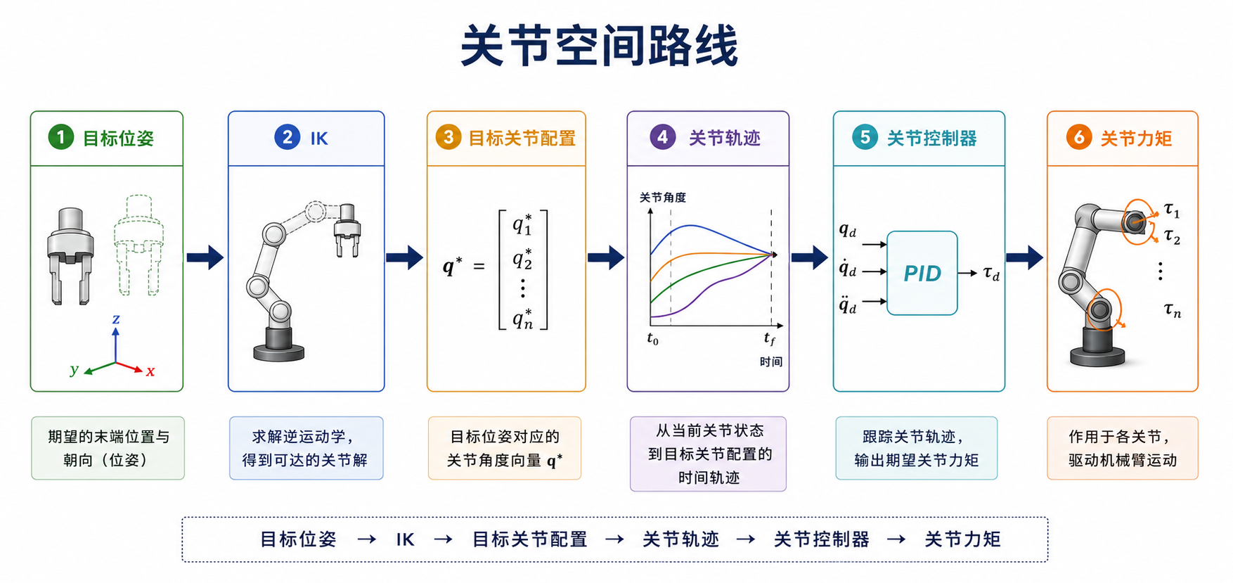 关节空间中的目标位姿到关节力矩
