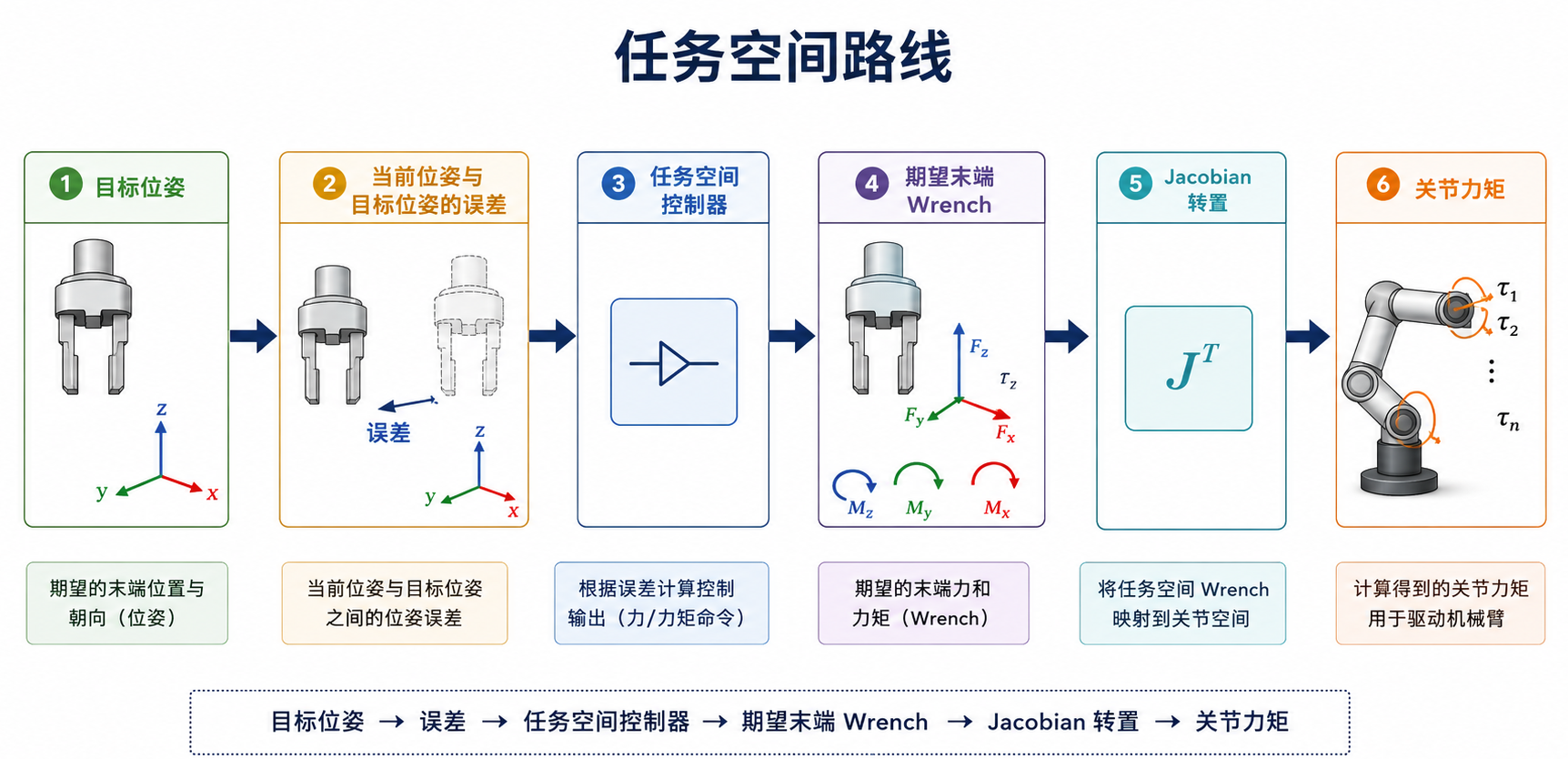 任务空间中的位姿误差到关节力矩