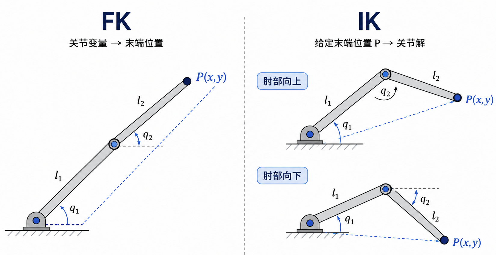 正向运动学与逆向运动学