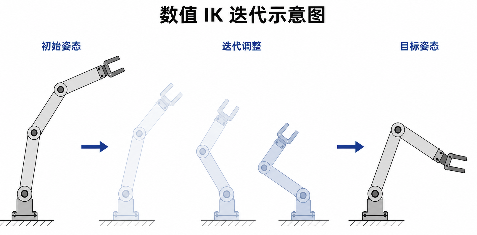 数值逆向运动学的迭代过程