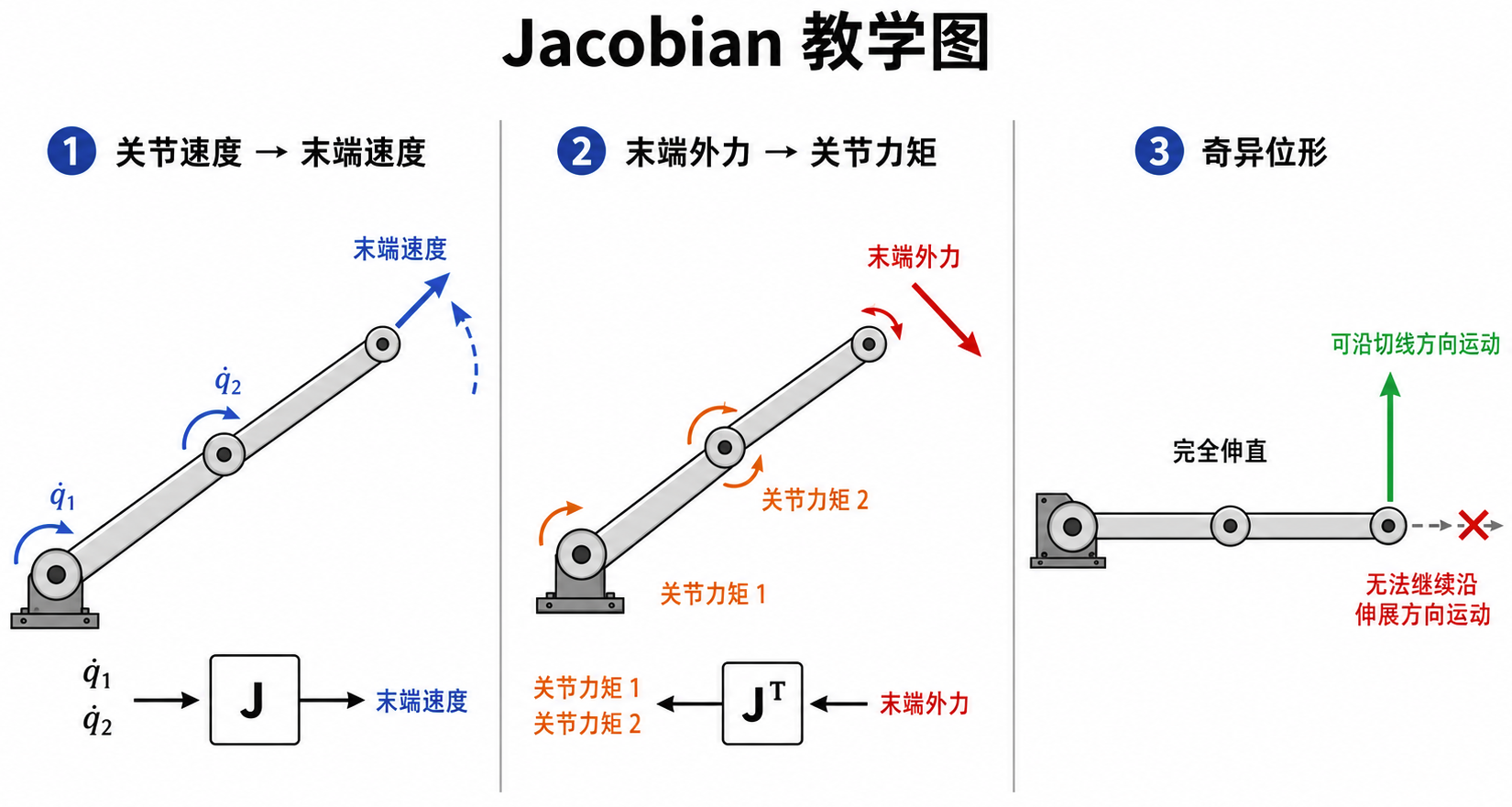 Jacobian 连接关节速度末端速度末端外力与关节力矩