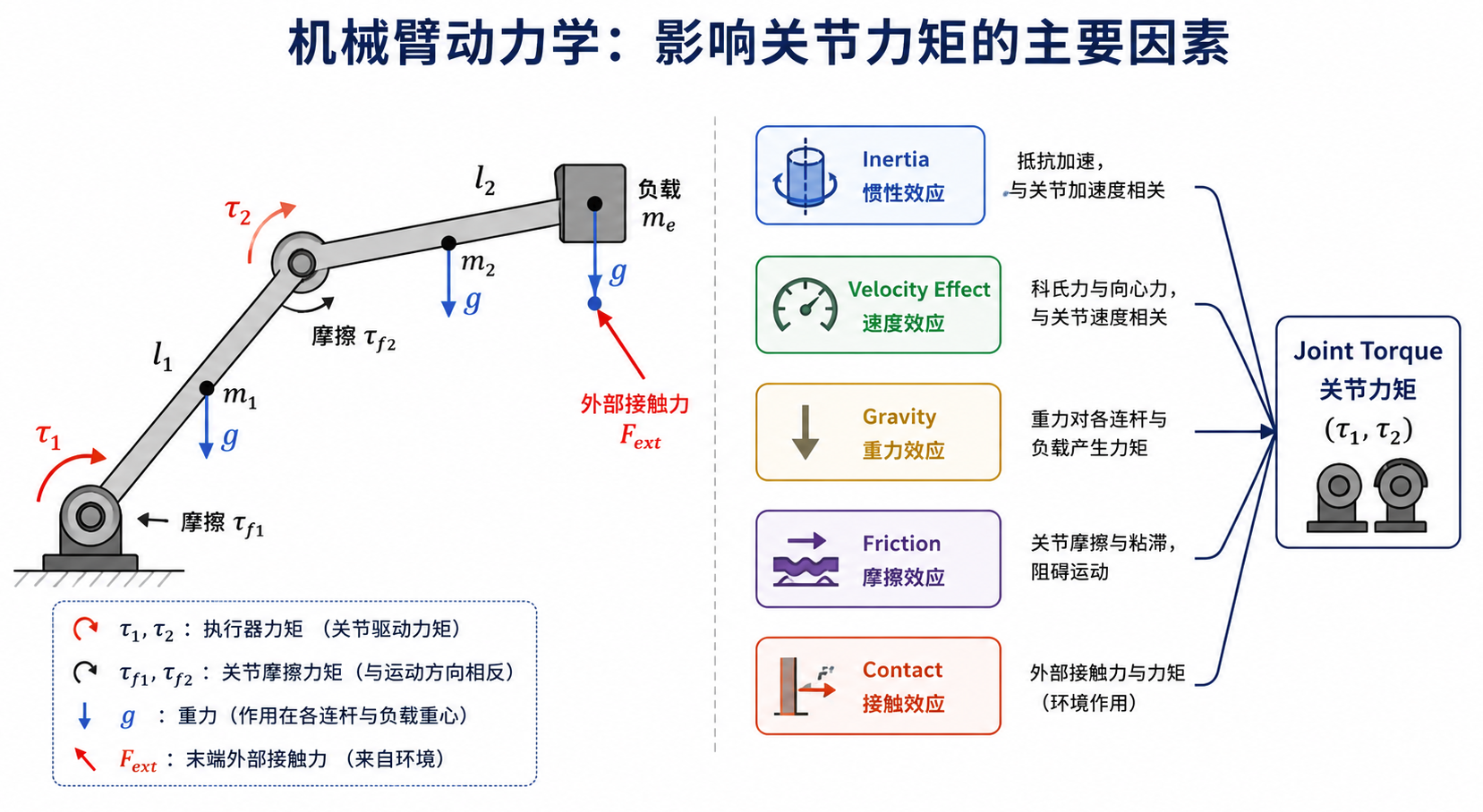 机械臂动力学中的惯性重力摩擦与接触