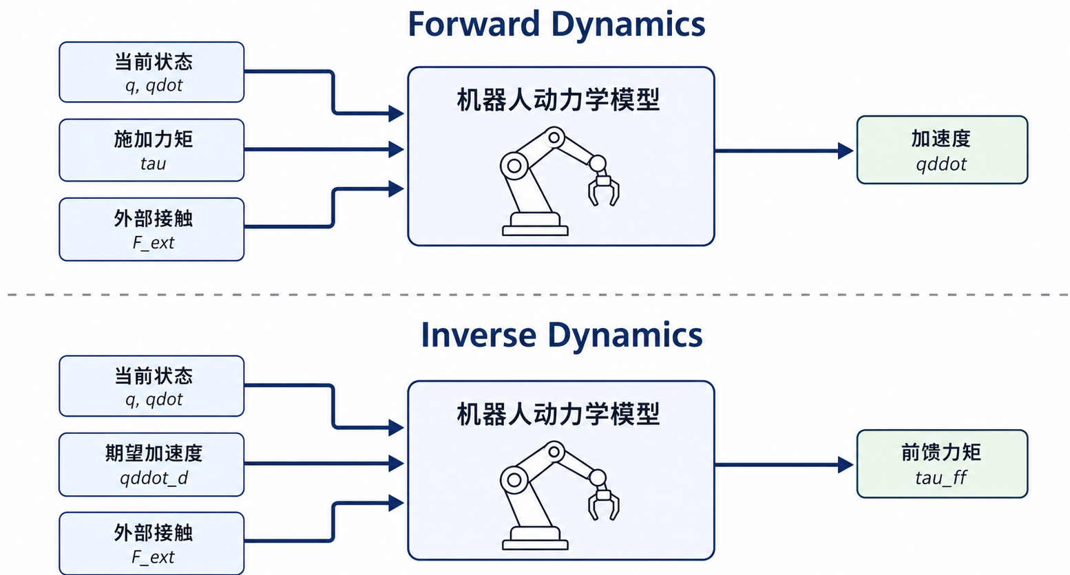 正向动力学与逆向动力学