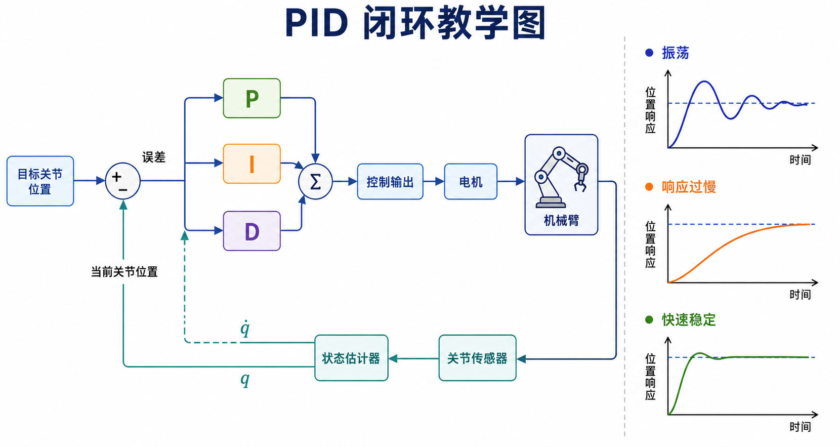 PID 反馈控制闭环