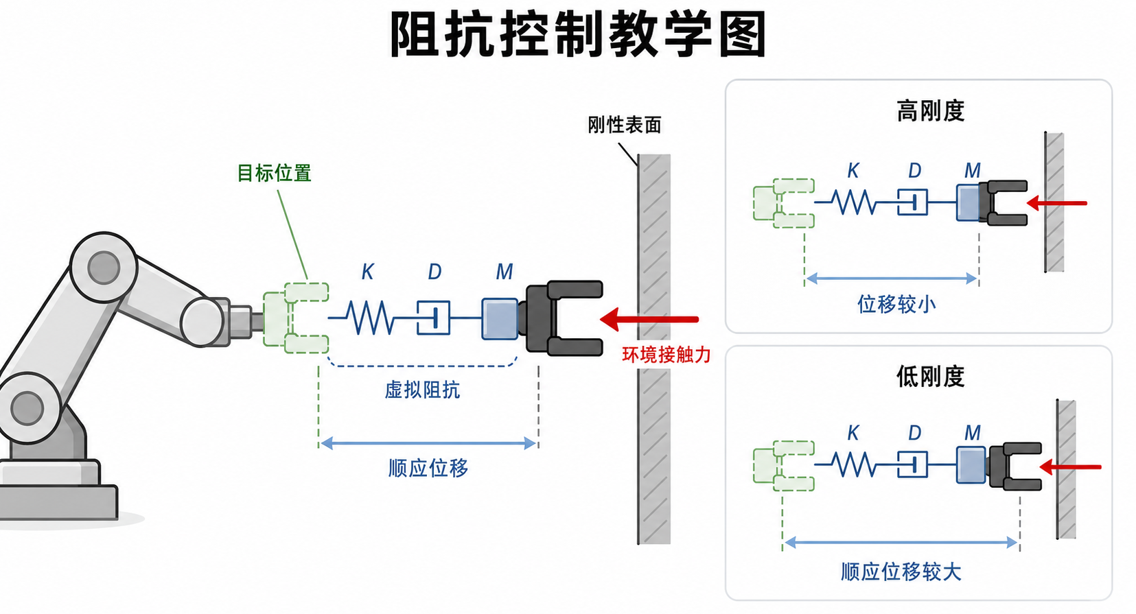 阻抗控制中的虚拟惯性阻尼与刚度