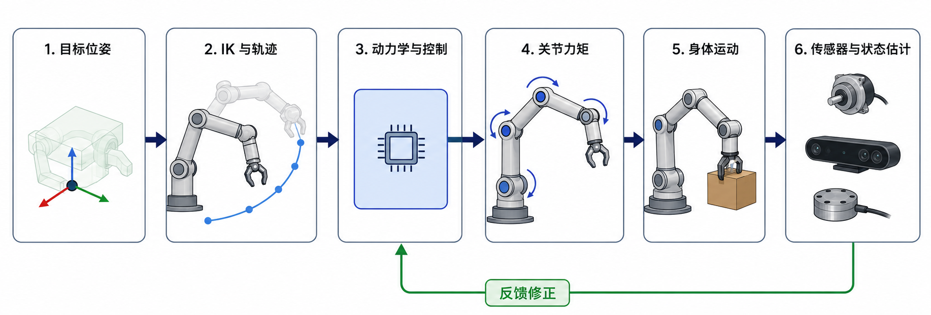 从目标位姿到身体运动的反馈闭环