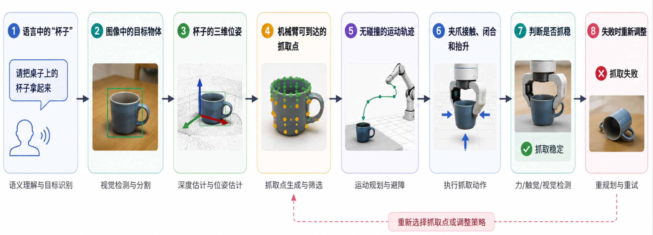 从语言指令到抓取结果，机器人需要完成连续的物理链路。