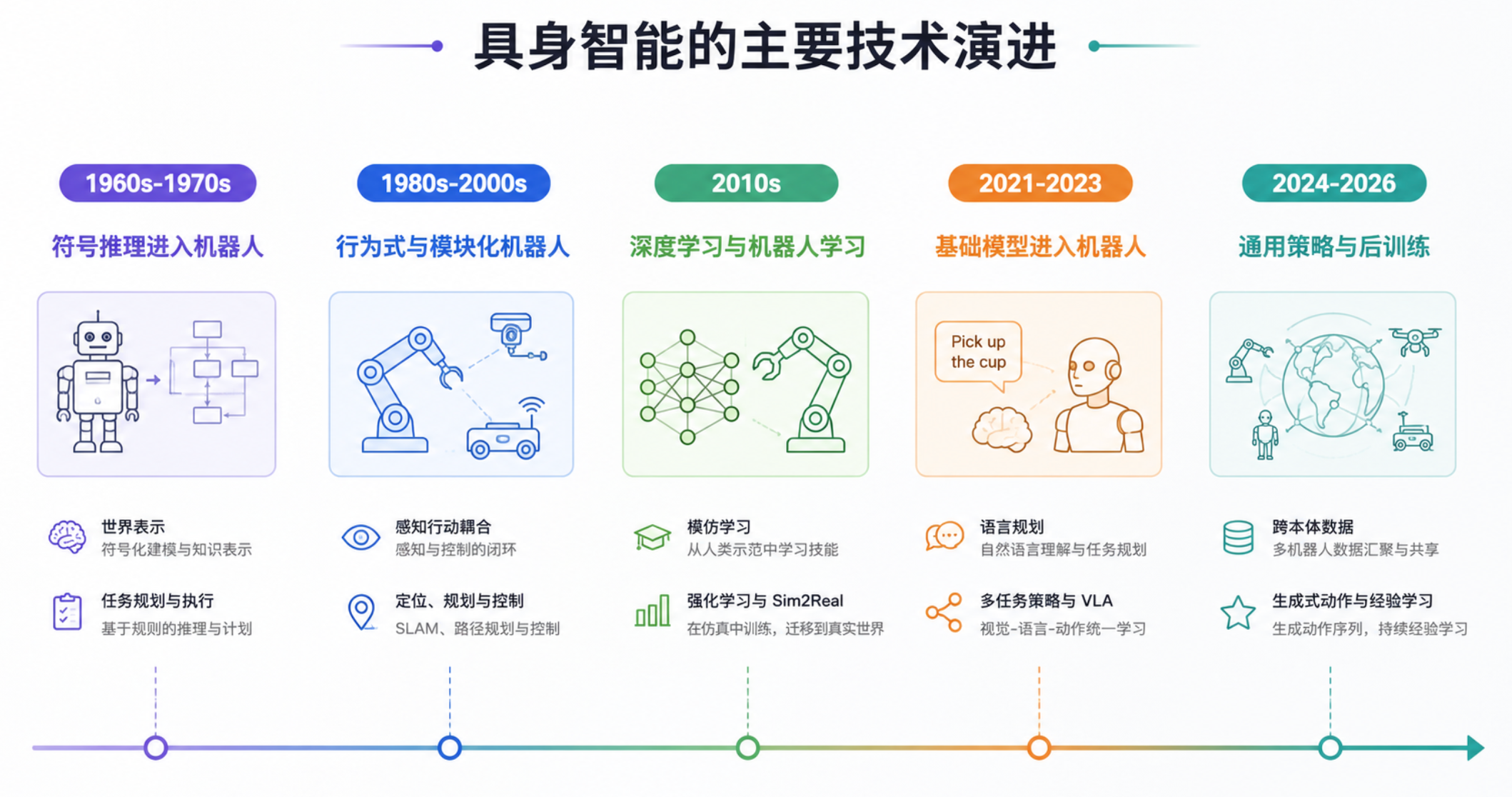 具身智能由符号规划、模块化机器人、机器人学习走向具身基础模型。