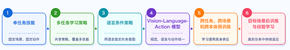 通用机器人策略从单任务技能走向跨本体预训练与场景后训练。