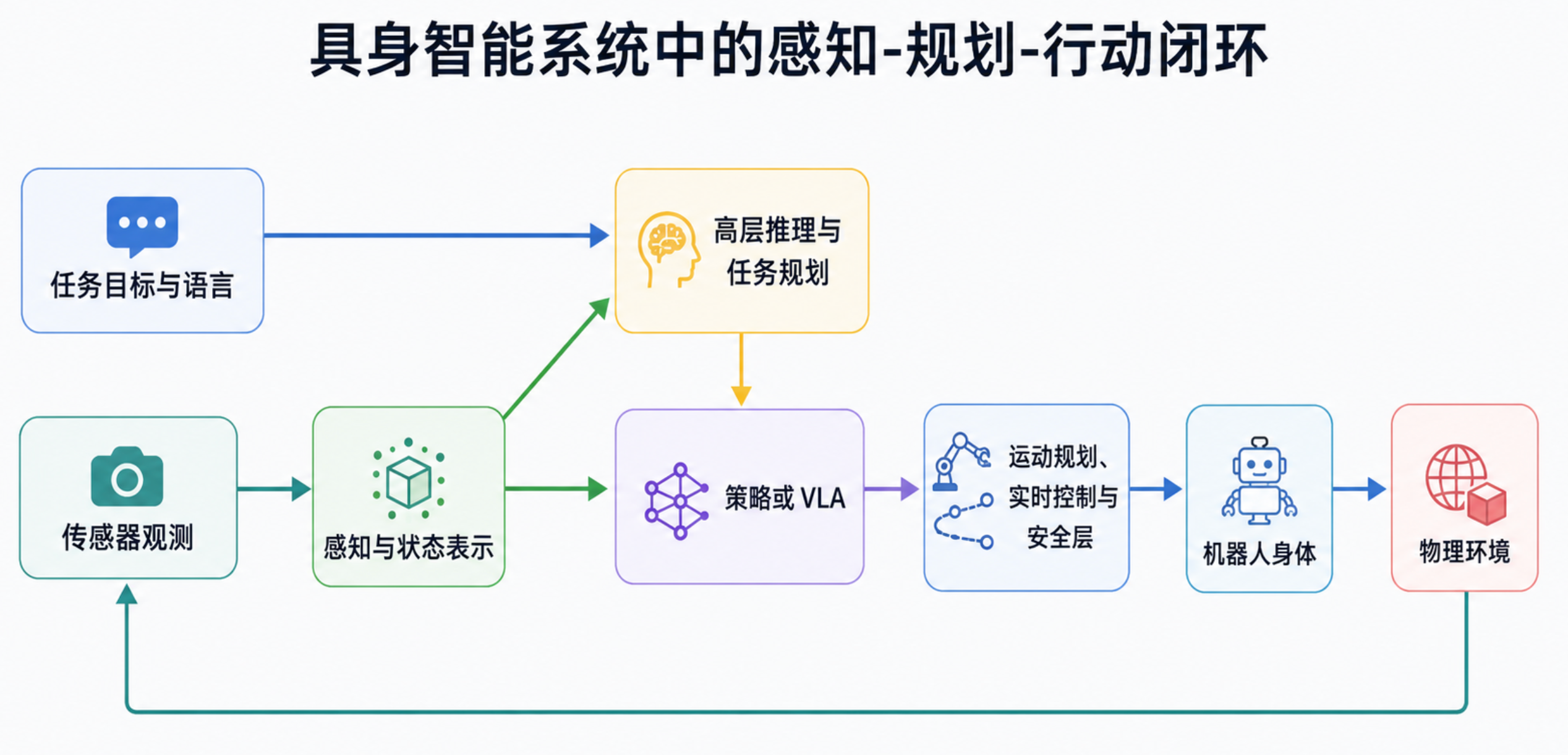 现代具身系统通过感知、推理、策略、控制与环境反馈分层协作。