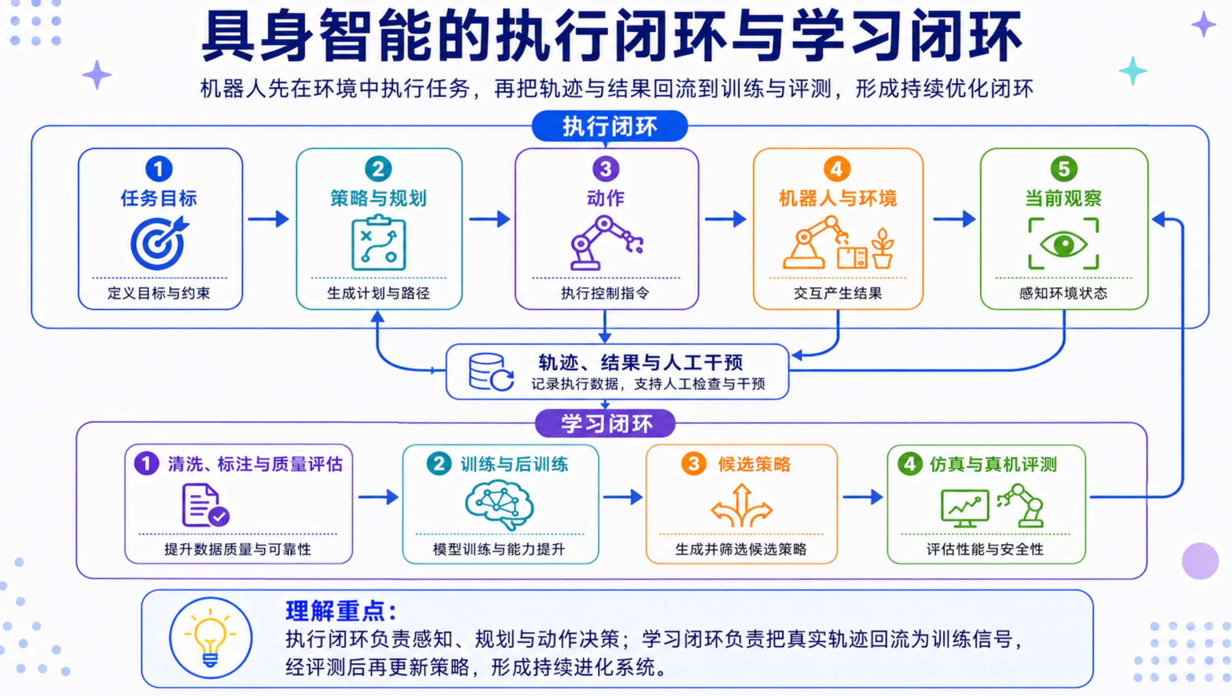 执行闭环完成当前任务，学习闭环利用真实经验更新策略。