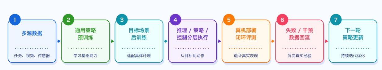 具身智能从多源数据、预训练和后训练走向真机部署与持续回流。