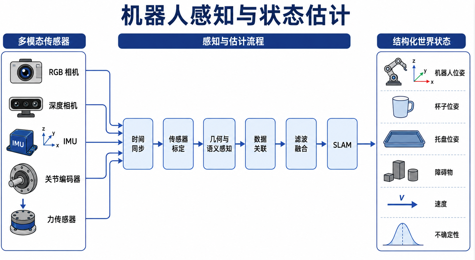 从传感器观测到世界状态