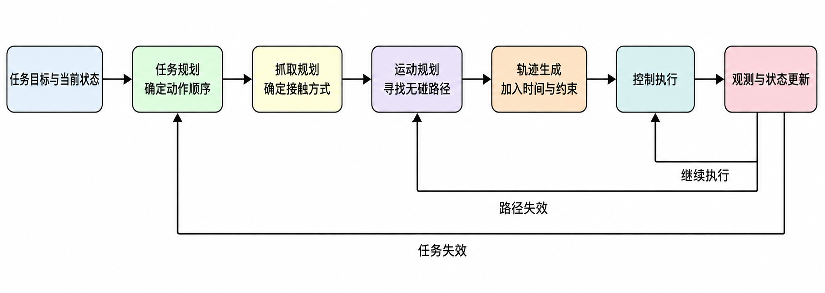 从任务目标到机器人动作