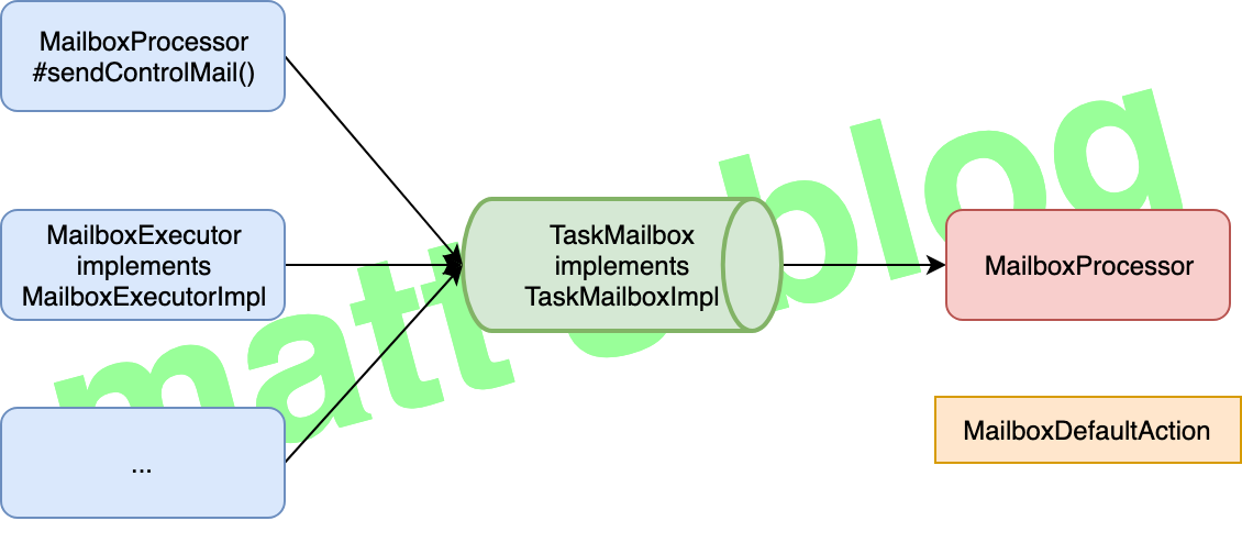 MailBox 模型核心设计