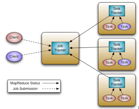 Hadoop 1.0 调度的架构图