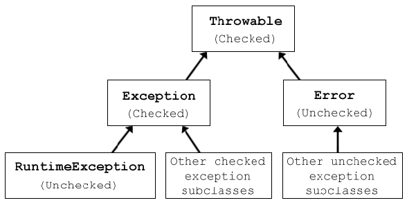 java-checked-unchecked-exception-matt-s-blog