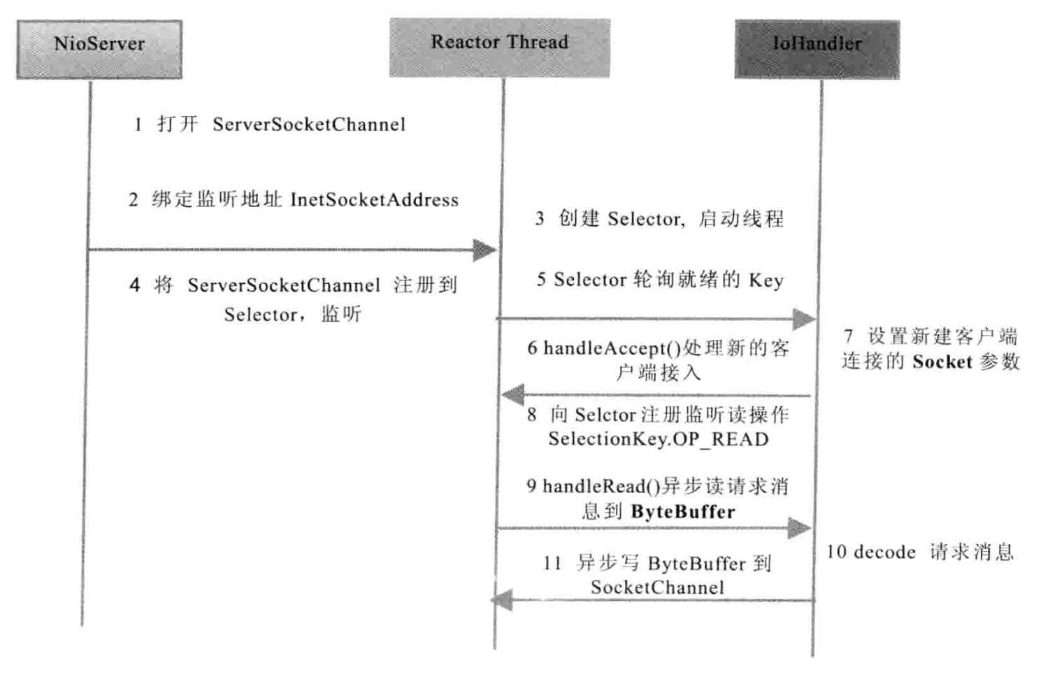 NIO Server 端序列图