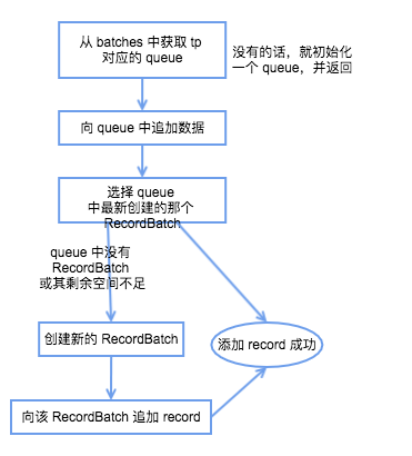 Producer RecordAccumulator record 写入流程