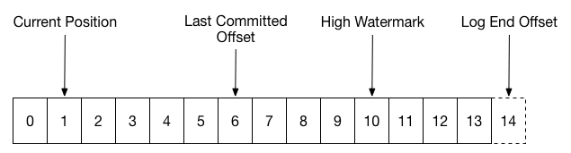 consumer commit offset