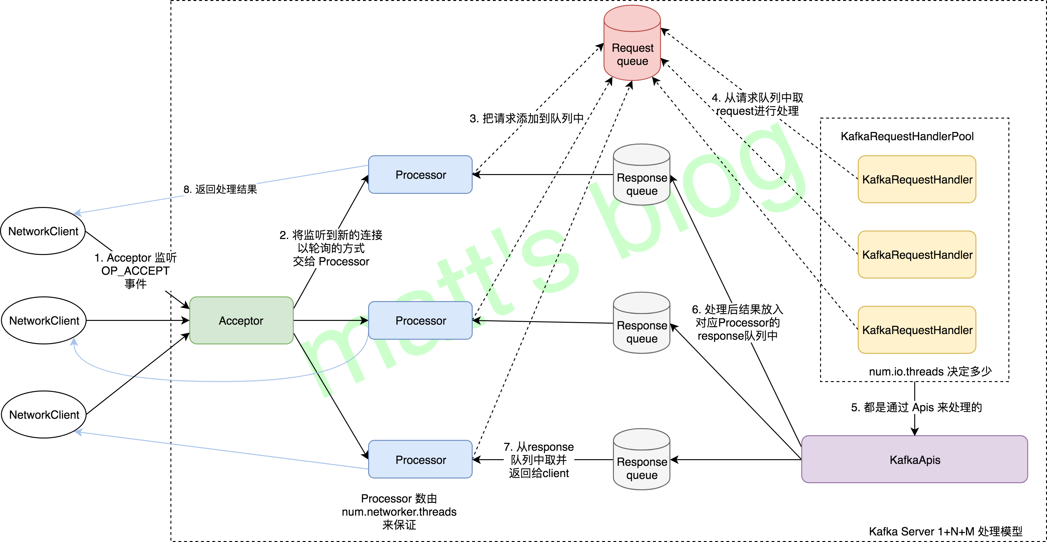 Kafka Server 1+N+M 网络处理模型