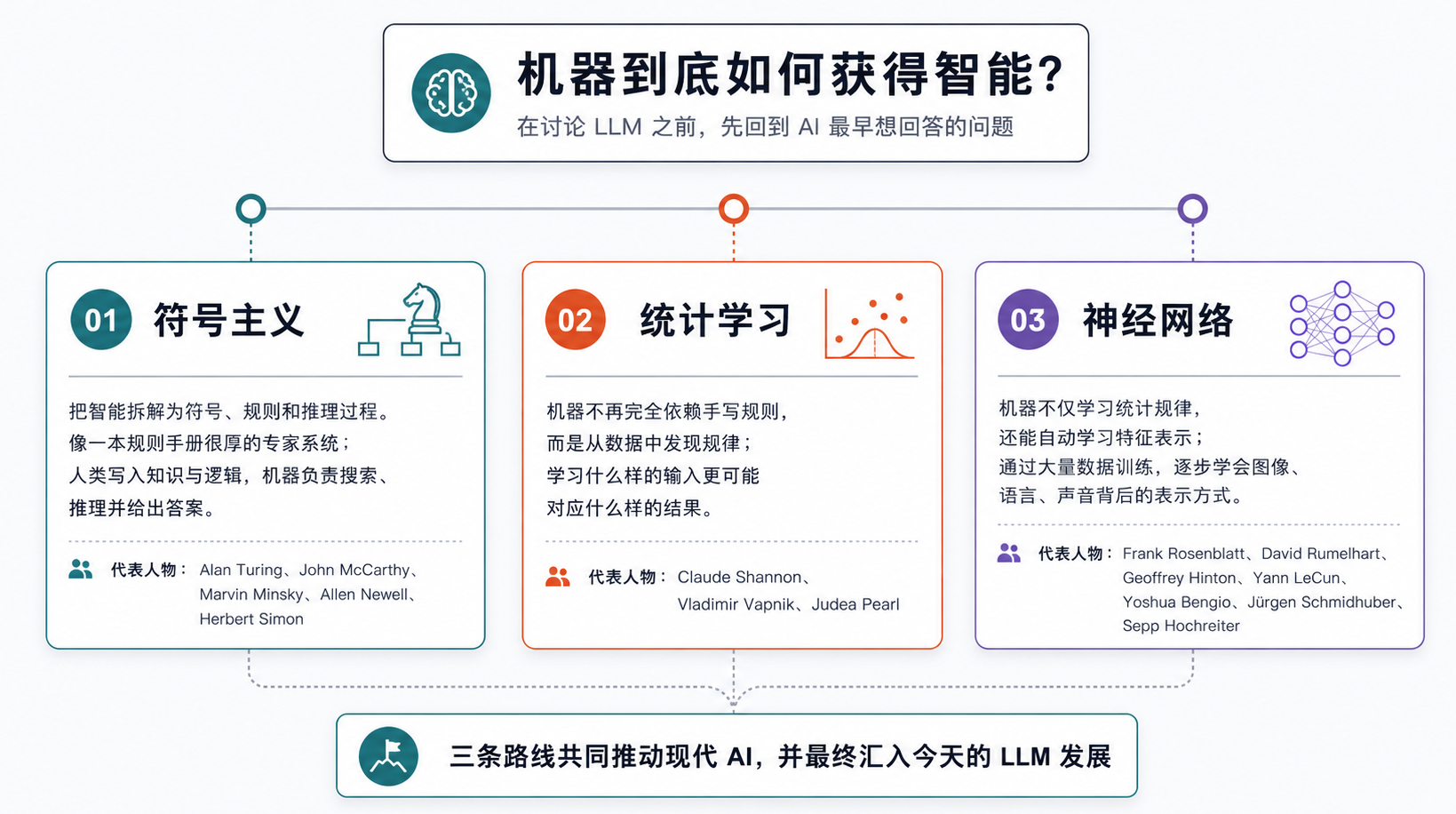 AI 的三条重要路线