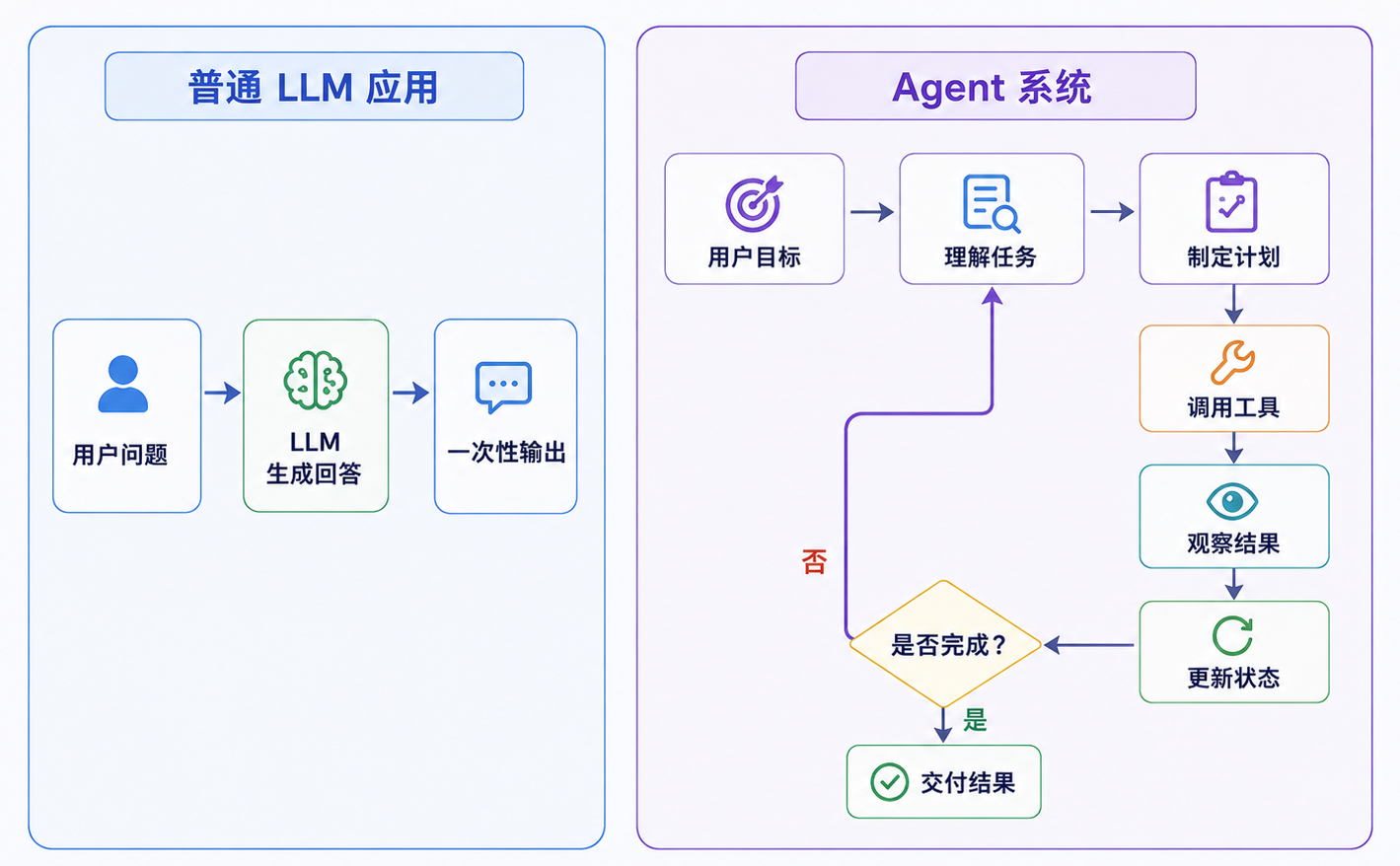 普通 LLM 应用于 Agent 应用对比