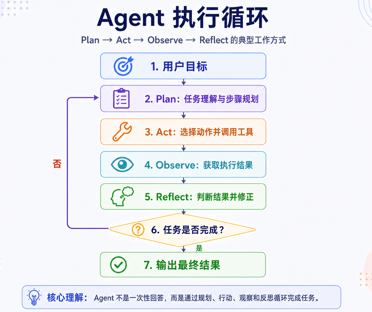 Agent 执行流程