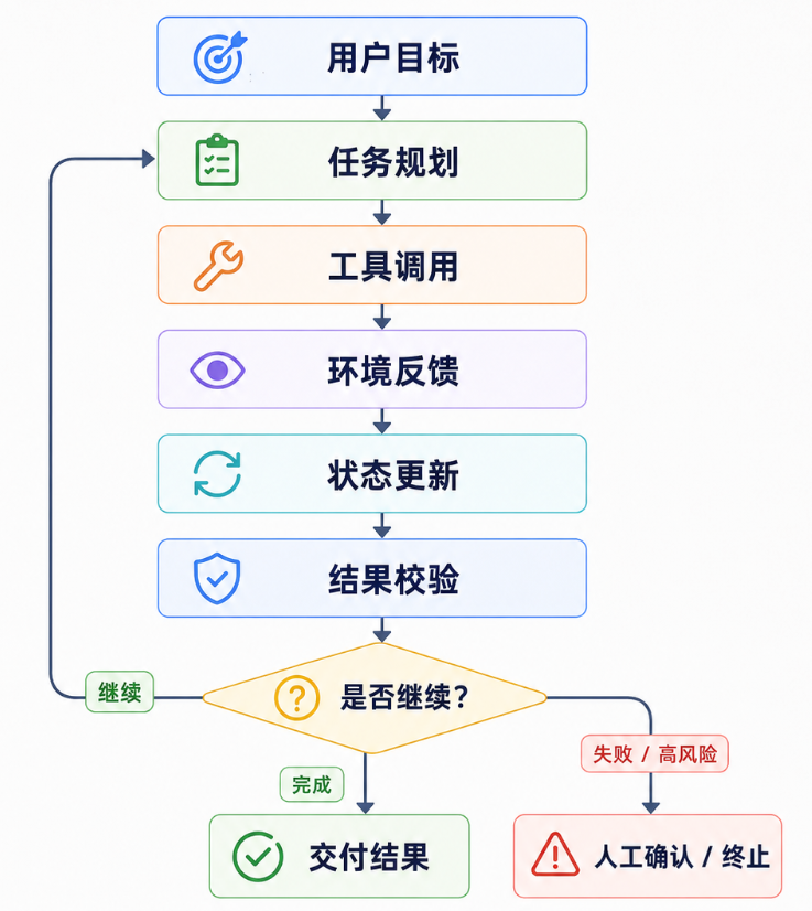 Agent 执行闭环