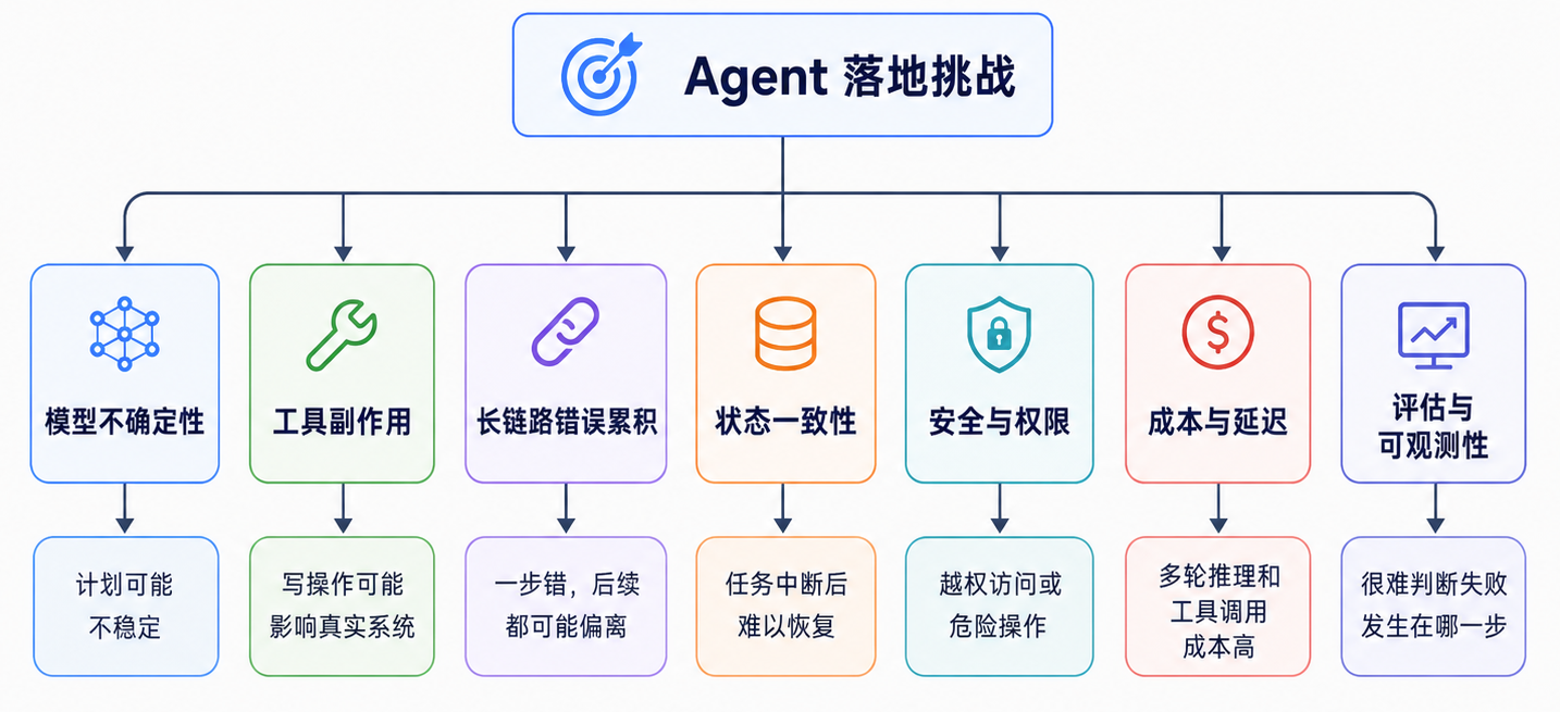 Agent 落地挑战