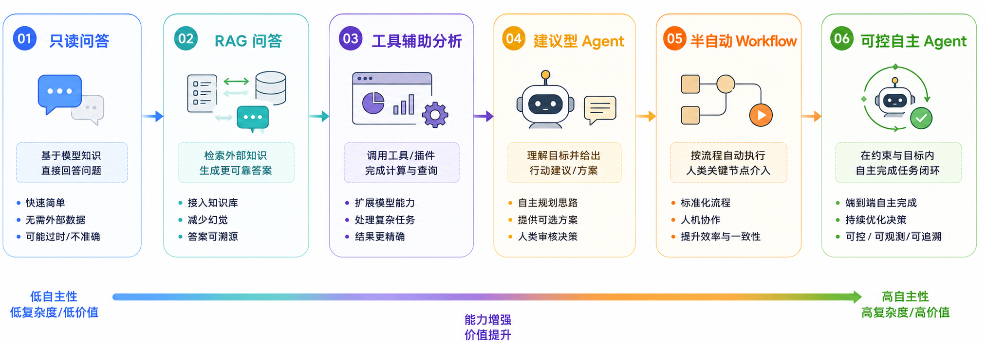 图 7:Agent 落地通常从只读问答逐步走向可控自主执行。