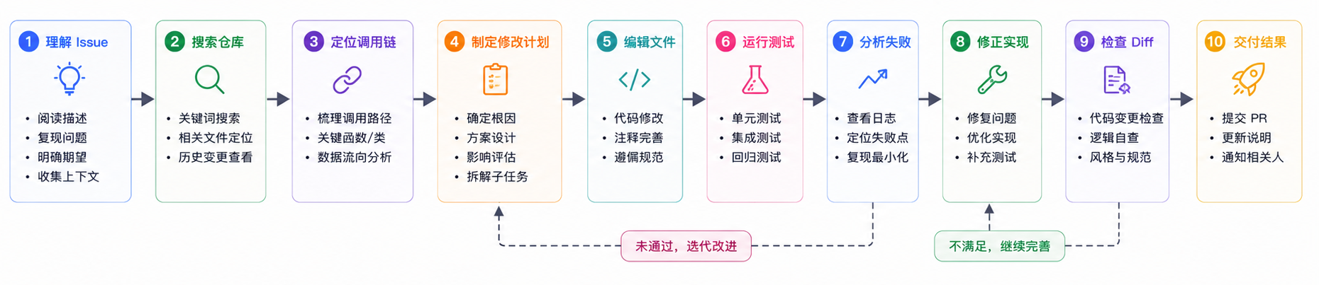 Coding Agent 围绕工程目标完成任务理解、仓库检索、代码修改、验证与交付