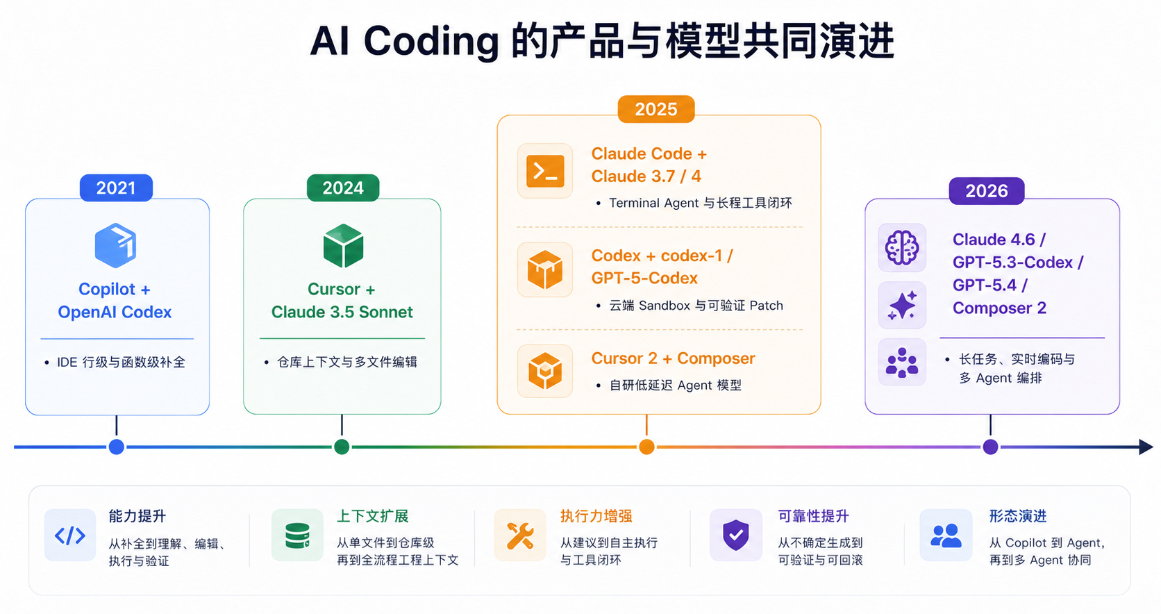 AI Coding 的竞争从单一模型能力扩展到模型、Context Engine、工具系统与 Runtime 的协同