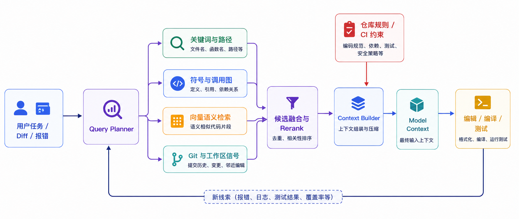 代码上下文通过多路召回、融合排序、结构扩展与 Token 预算进入模型