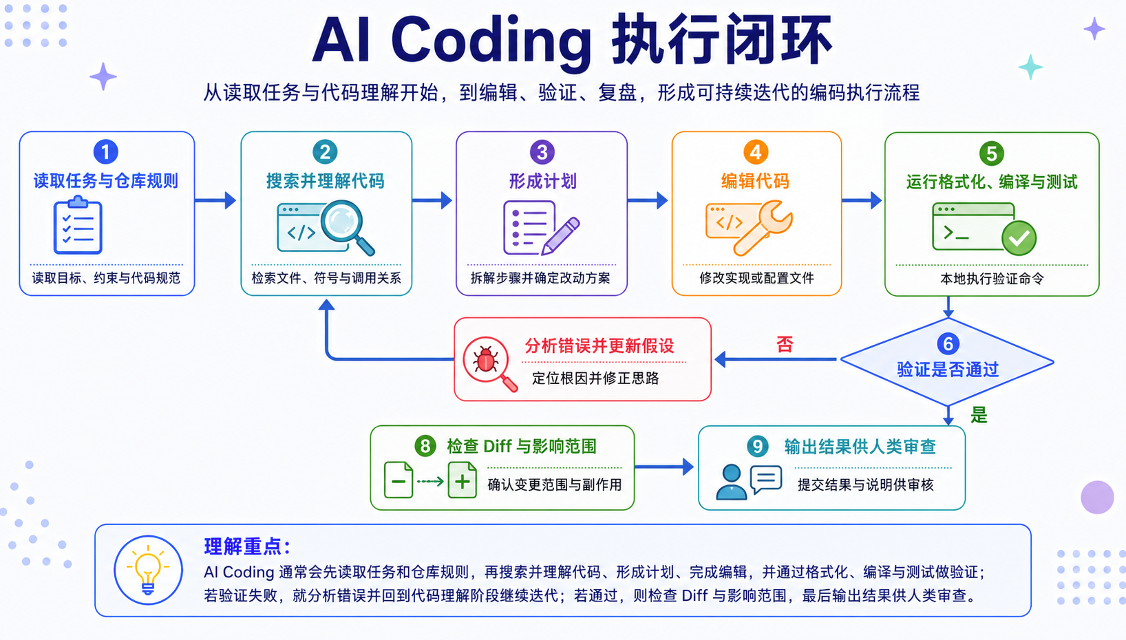 Coding Agent 在观察、规划、执行、验证和状态更新之间形成持续反馈循环