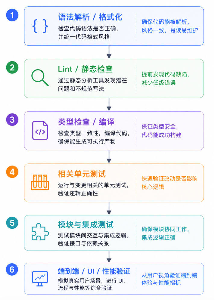 代码验证从快速静态检查逐步扩展到编译、测试、安全扫描和人工审查
