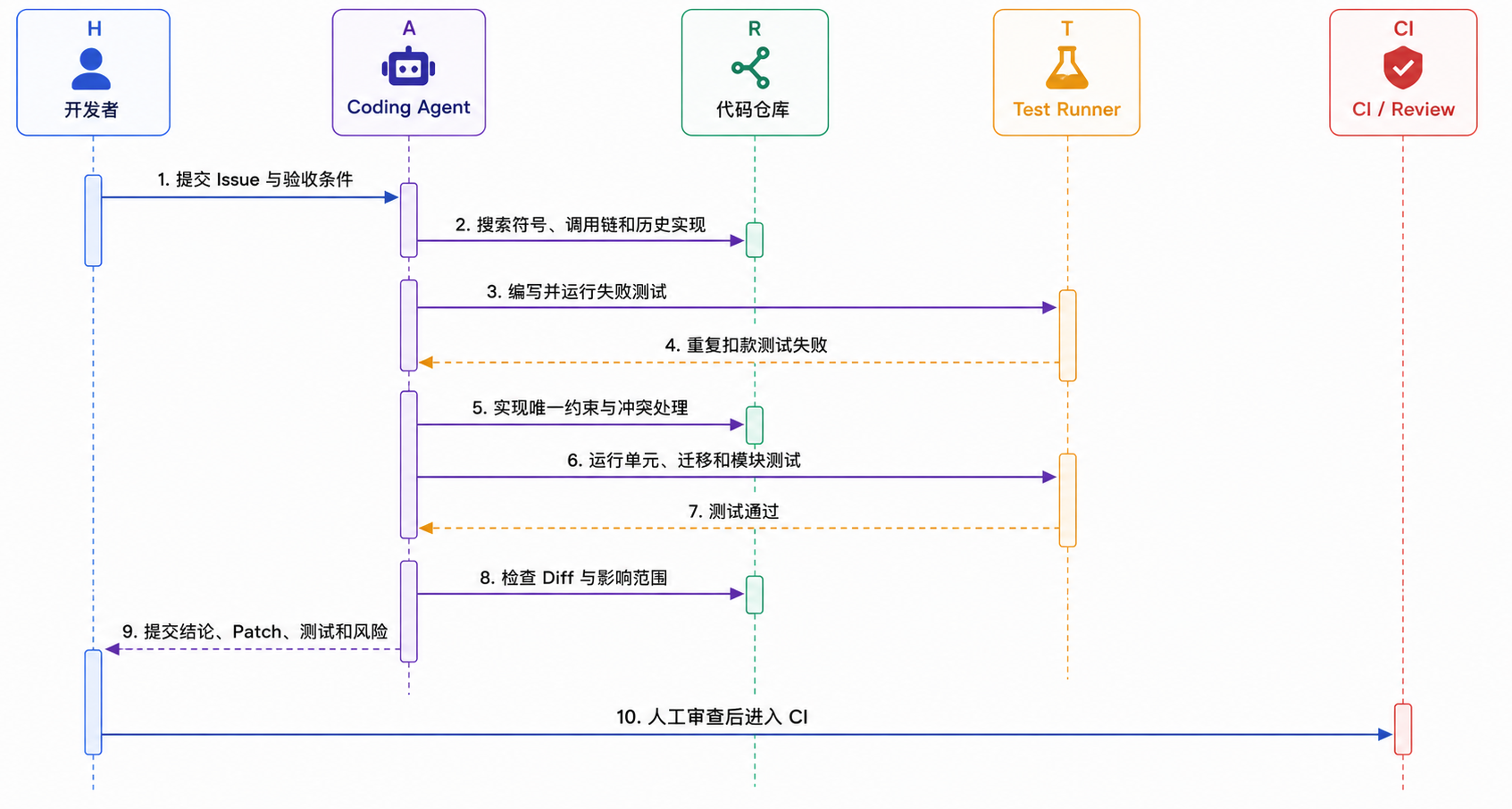 Coding Agent 从 Issue 提取验收条件,构造测试、实现修复并交付可审查 Patch