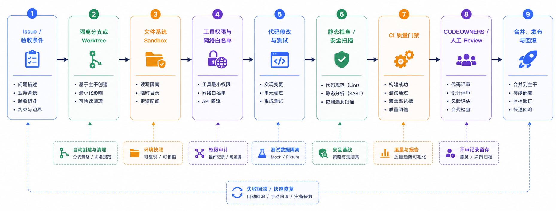 Sandbox、权限策略、人工审批、CI 门禁和审计共同约束 Coding Agent 的执行边界