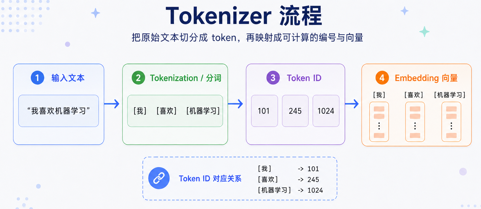 tokenizer 流程