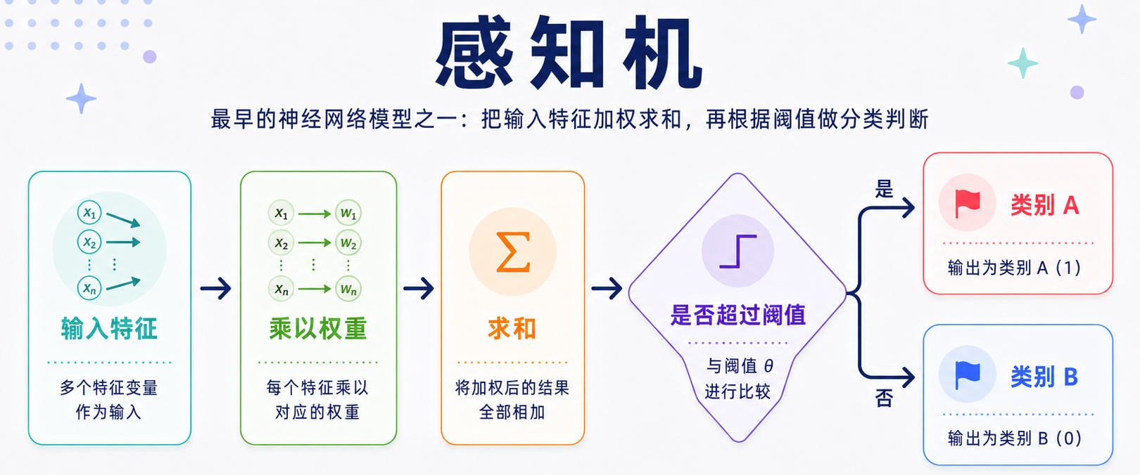 感知机