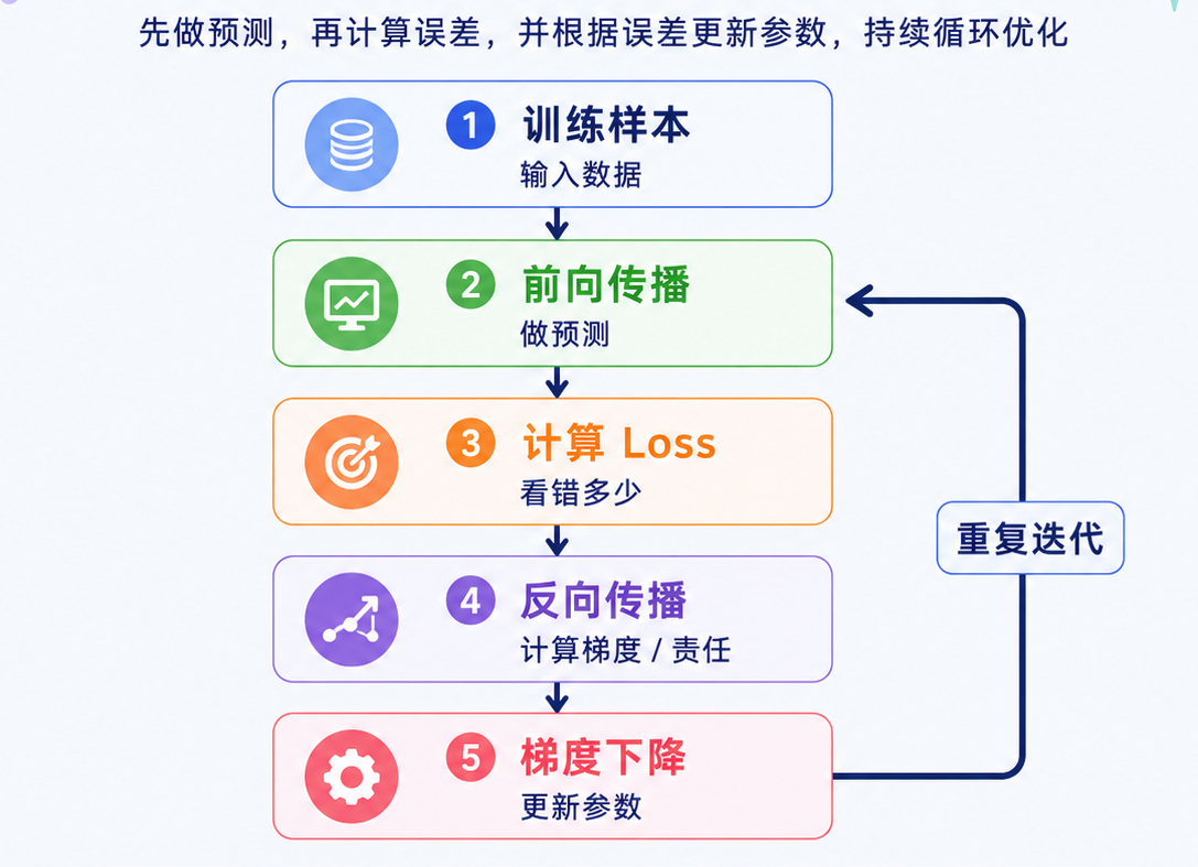 神经网络核心处理流程