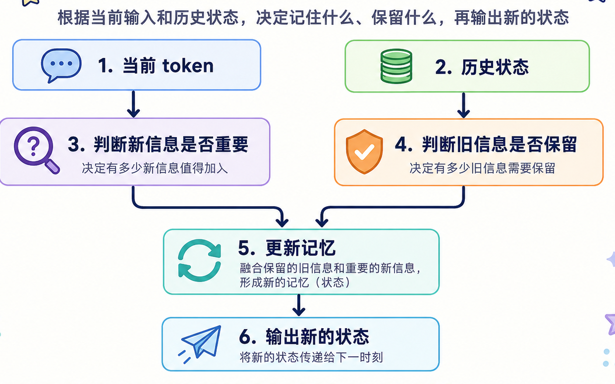 LSTM / GRU简化流程