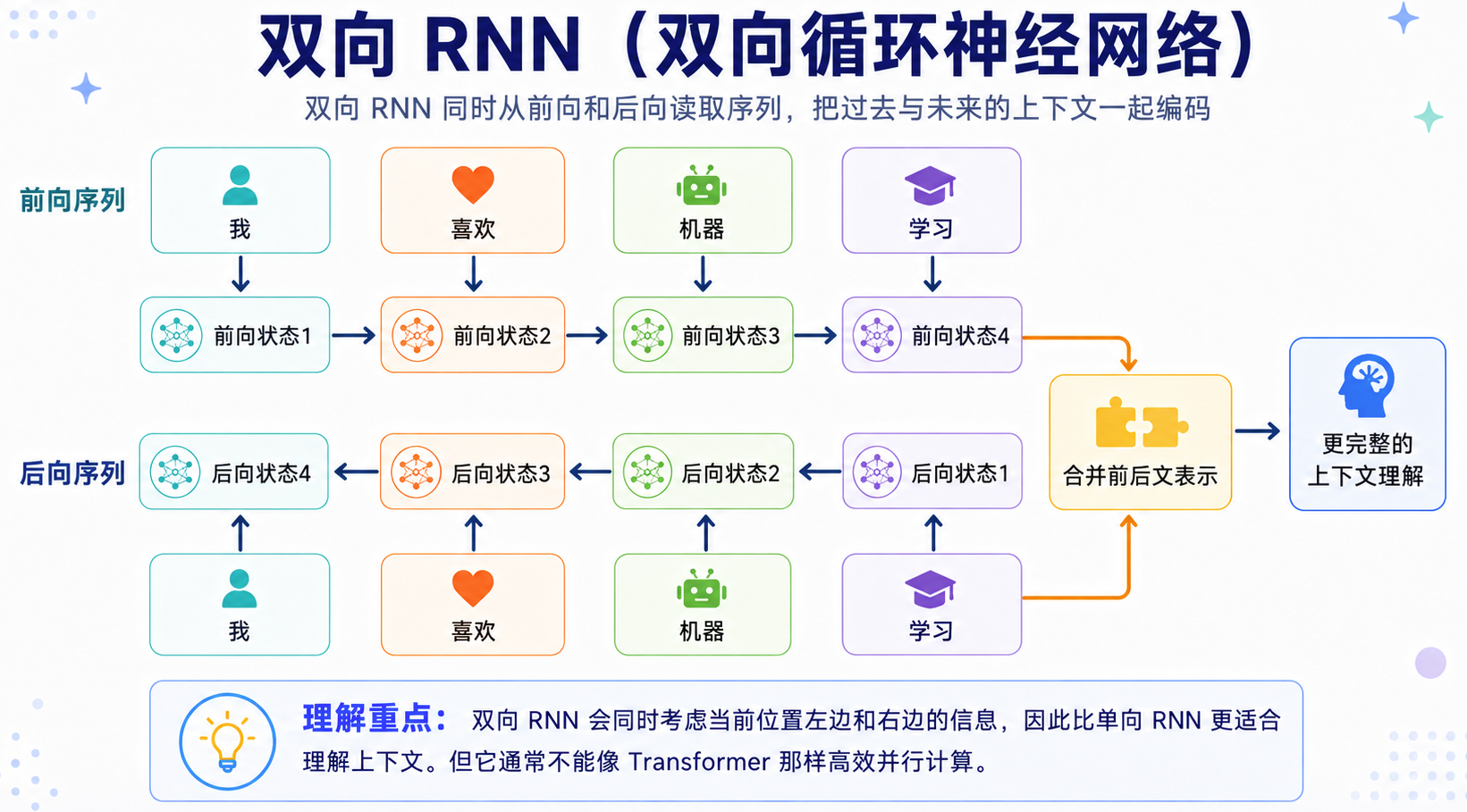 双向 RNN