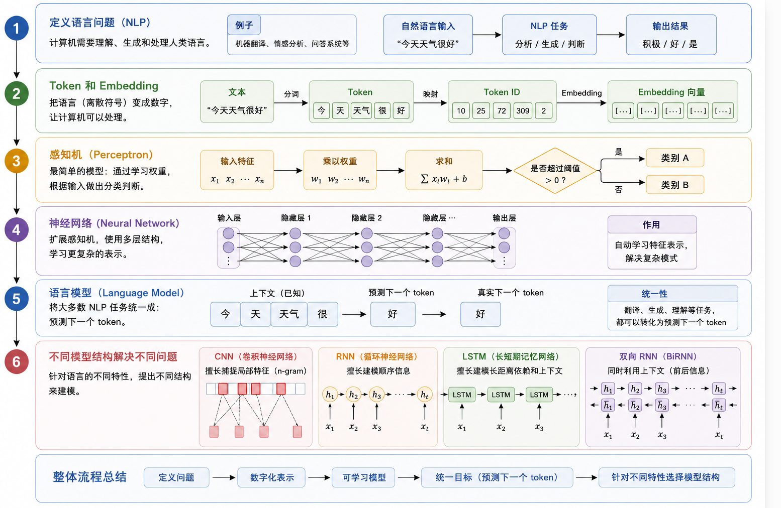 总结