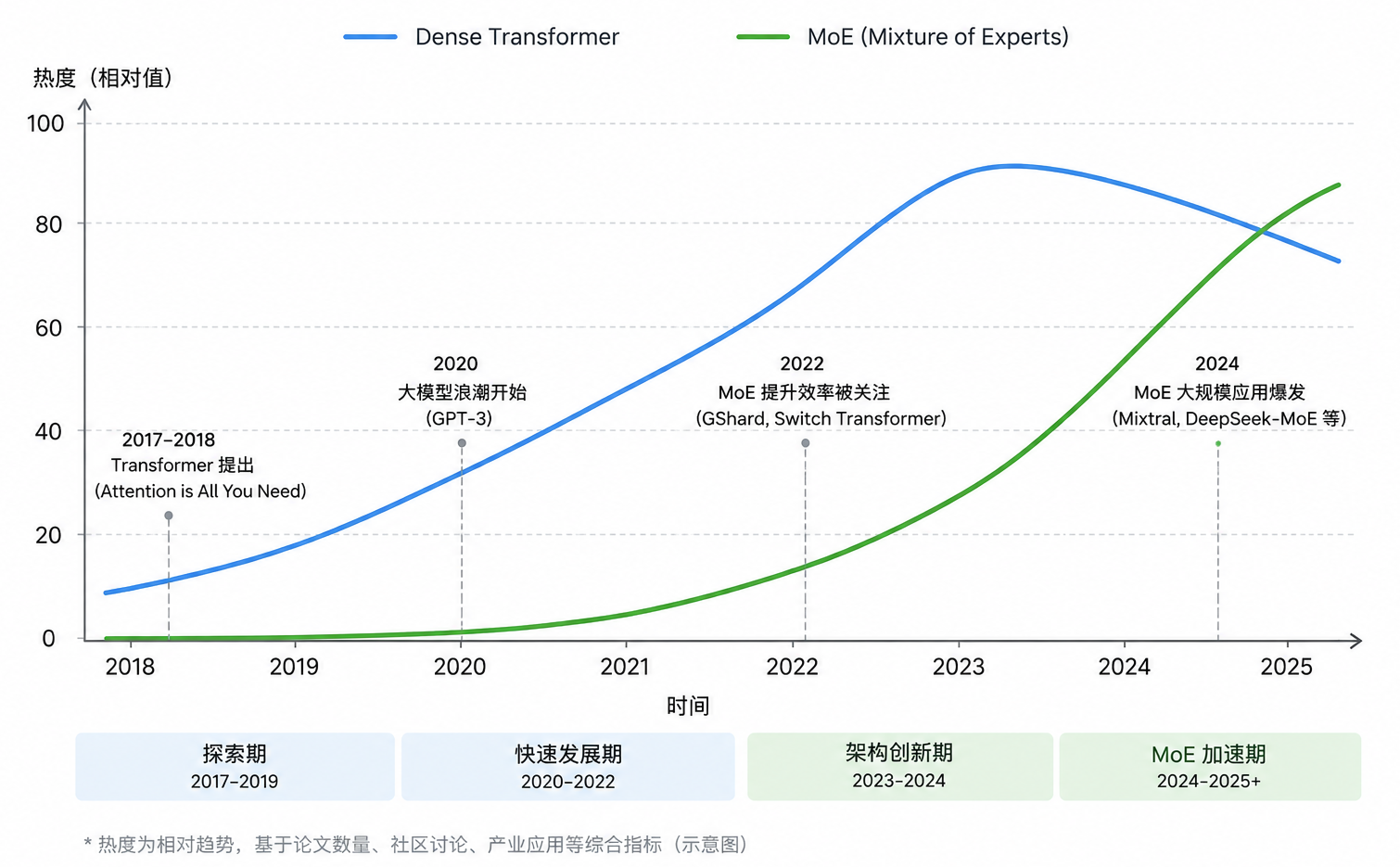 Dense Transformer 与 MoE 架构热度趋势(图片来自 GPT 5.5)