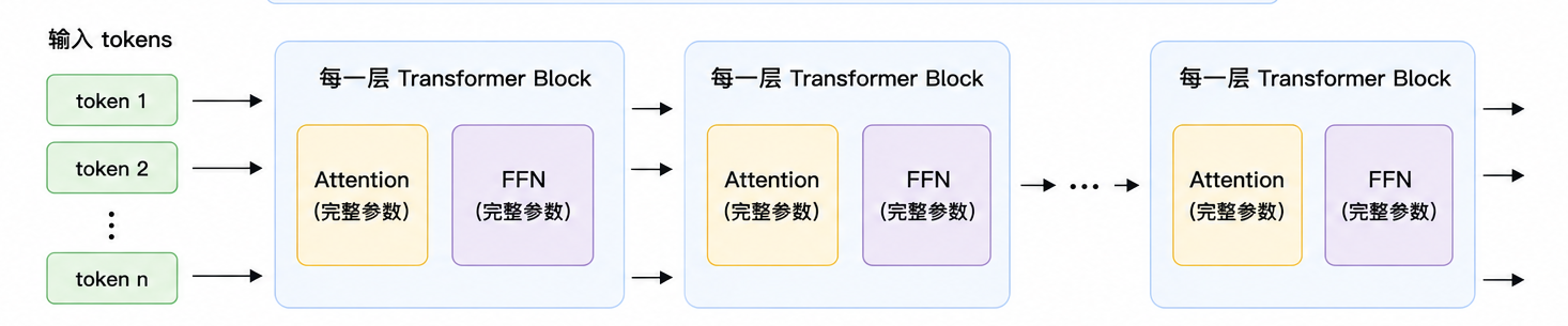 Dense Transformer 流程